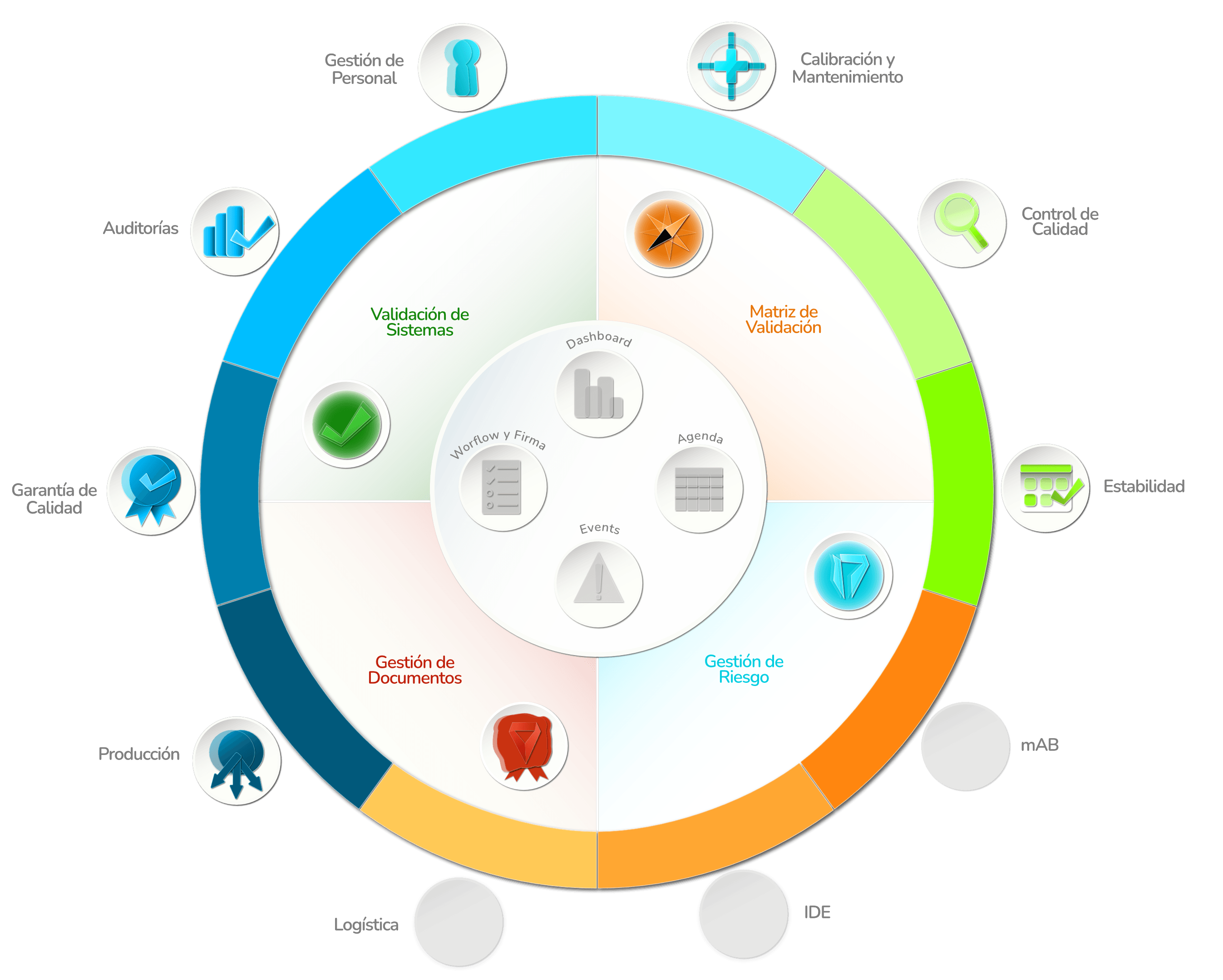 Arquitectura del ecosistema Wise QMS: módulos integrados de gestión de calidad